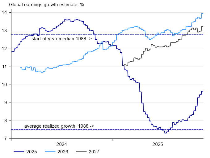 Global EPS estimates 2025-27 and medians_ENG.png